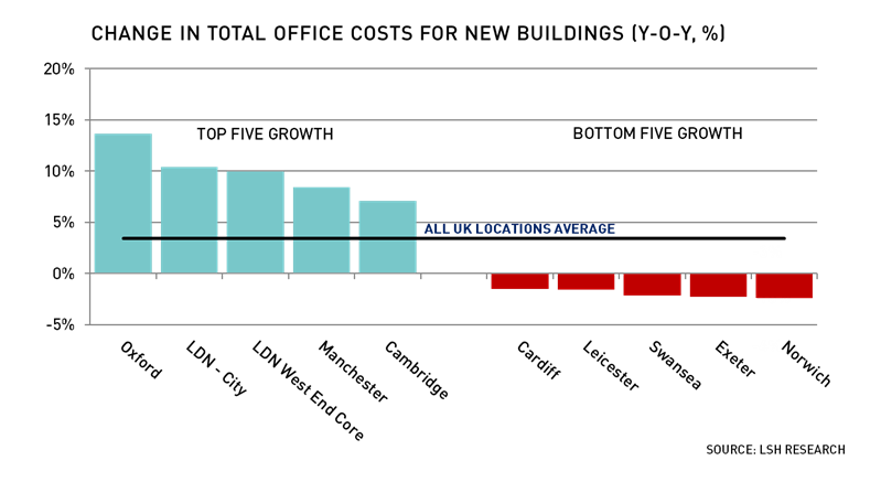 Change in total office costs for new builds