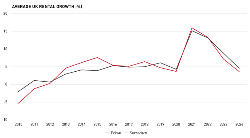 Average UK Rental Growth