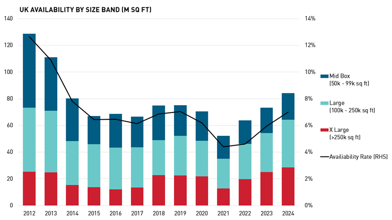 UK Availability By Size Band M Sq Ft