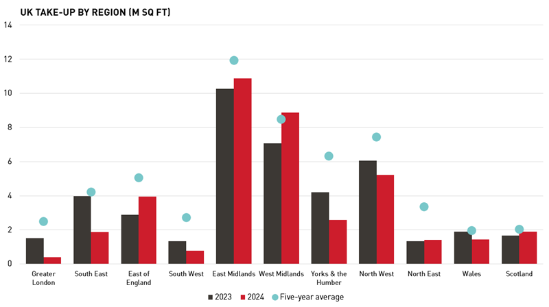 UK Take Up By Region M Sq Ft