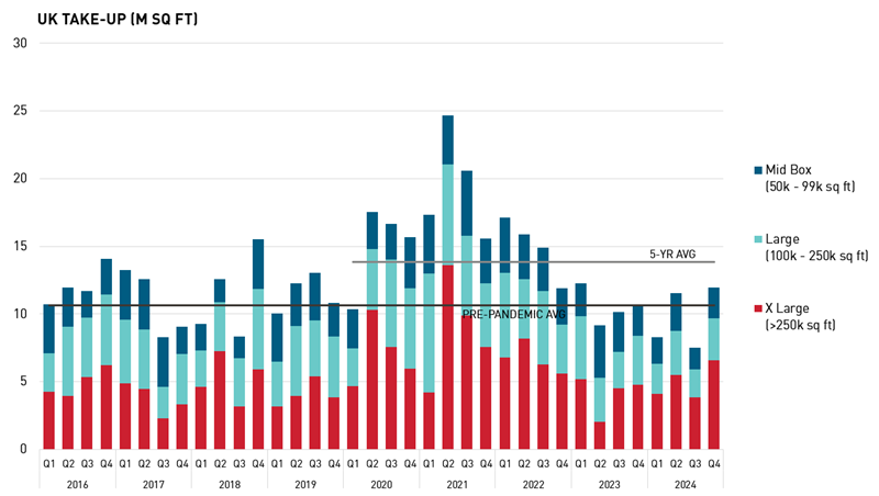 UK Take-Up M Sq Ft