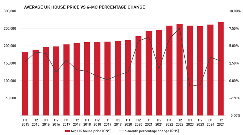 Average UK House Prices vs 6-Mo % Change