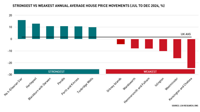 Strongest vs Weakest Annual Av House Price Movements