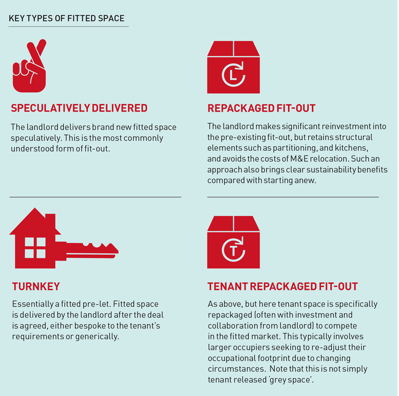 Types of Fitted Space