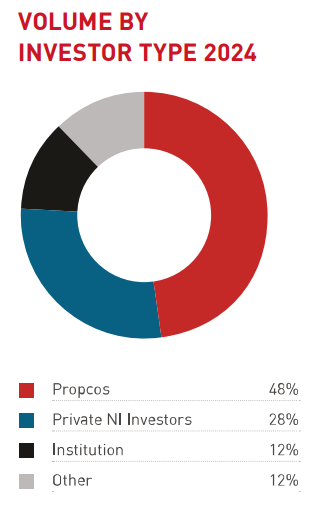 Volume by Investor types