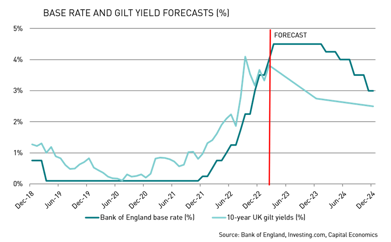 Base Rate and Gilt Yield