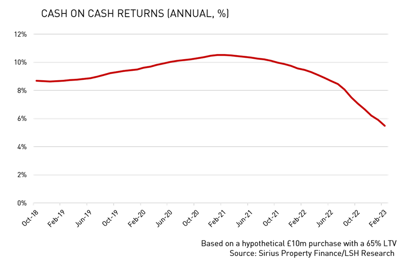 Cash on Cash Returns