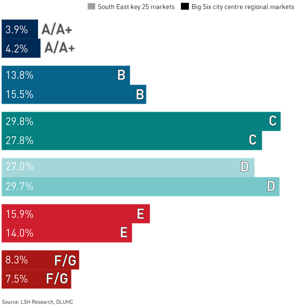 EPC Ratings by Floorspace