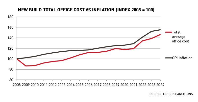 New build total office cost vs inflation